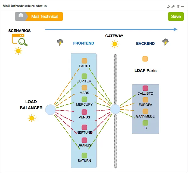 Centreon MAP widget Mail infrastructure status: scenarios, load balancer, frontend servers, gateway and backend servers of the mail service with their status