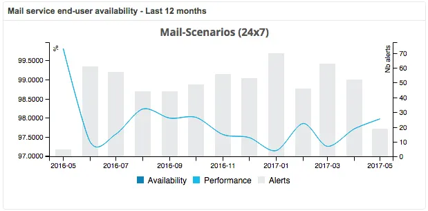 Centreon widget Mail service end-user availability over the last 12 months (Mail-Scenarios, 24x7): monthly availability, performance and number of alerts