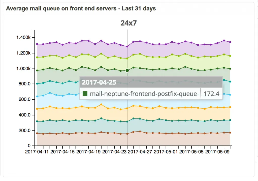 Centreon widget Average mail queue on front end servers over the last 31 days, one curve per server, e.g. 172.4 for mail-neptune-frontend-postfix-queue