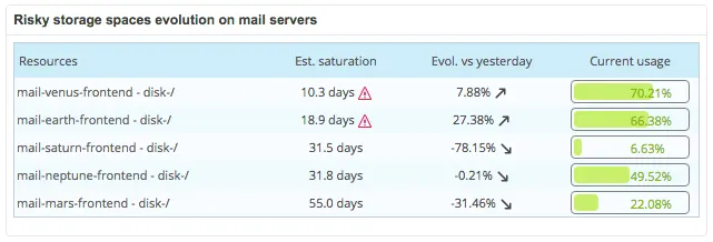 Centreon widget Risky storage spaces on mail servers: mail-venus-frontend disk saturated in 10.3 days (70.21 % used) and mail-earth-frontend in 18.9 days (66.38 %)