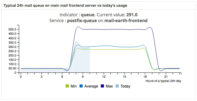 Centreon Typical metric performance day widget: postfix-queue on mail-earth-frontend at 291.0 today compared with minimum, average and maximum of a typical 24h day