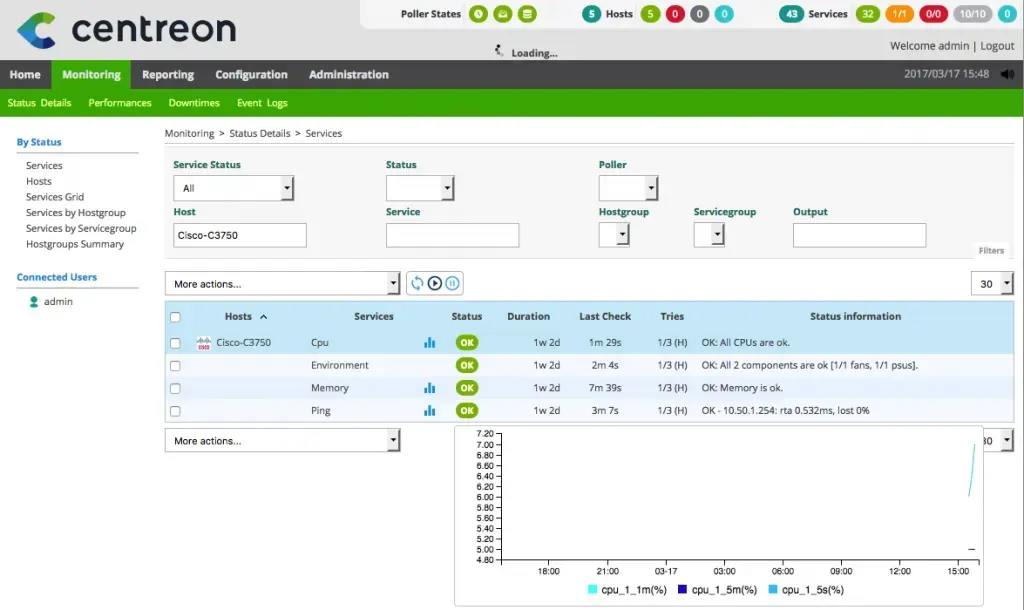Centreon Monitoring > Status Details > Services page: Cpu, Environment, Memory and Ping services of host Cisco-C3750 all OK, with a CPU usage graph