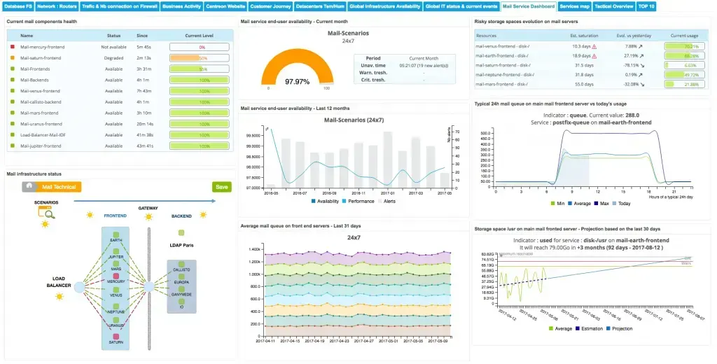 Centreon EMS unified dashboard for the mail service: component health, availability gauge and trend, infrastructure map, mail queues and storage capacity planning
