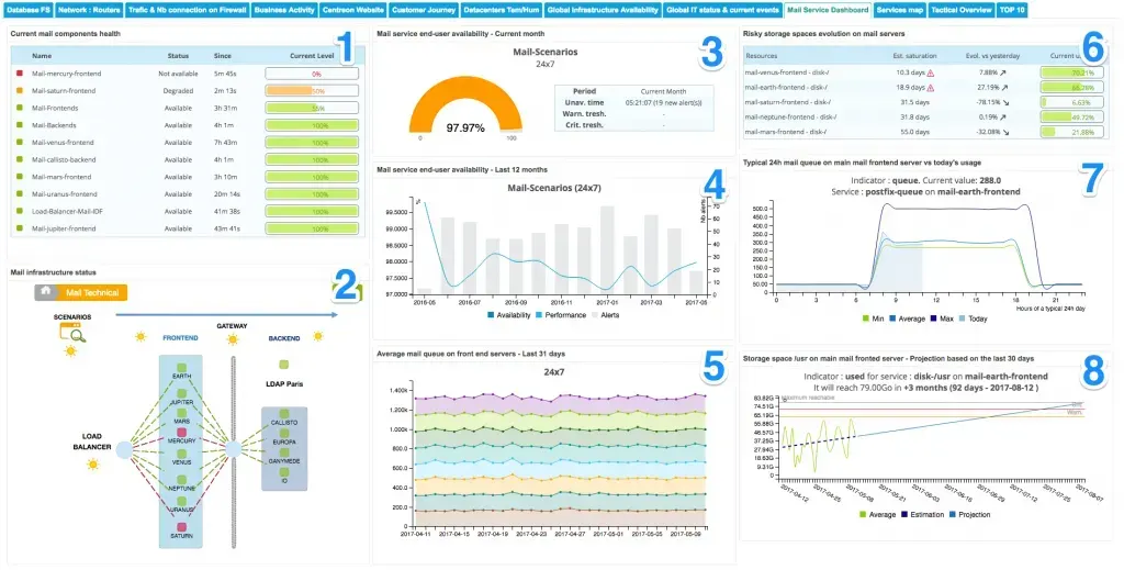Mail service dashboard in Centreon EMS with its 8 widgets numbered from 1 to 8, from mail component health to storage space projection