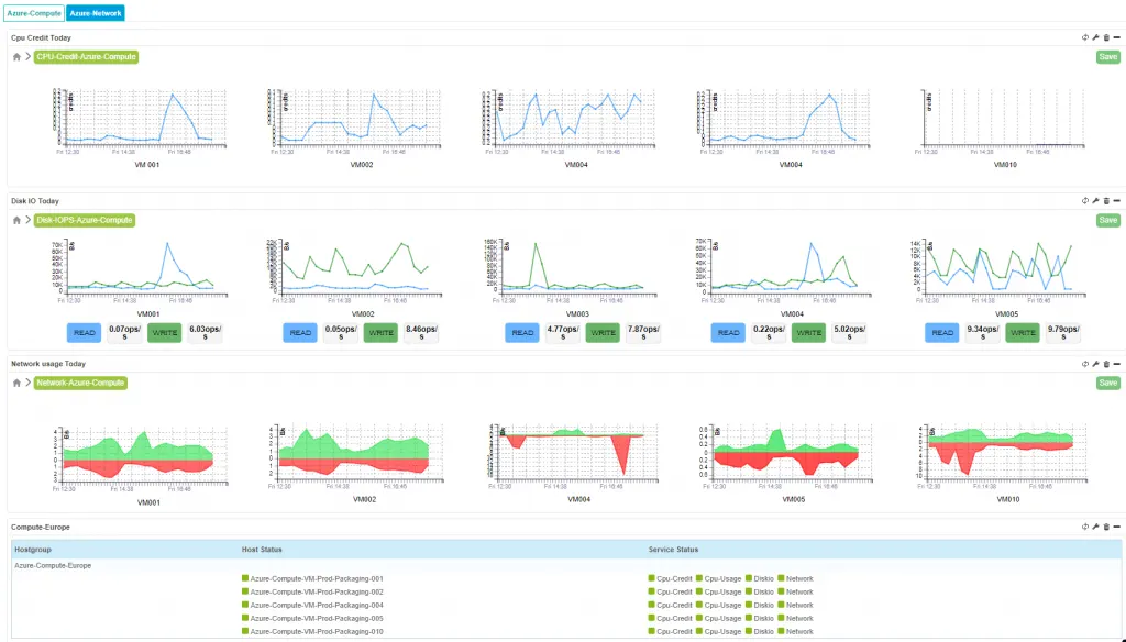 Centreon custom view comparing Azure VMs with Centreon MAP Graphs widgets: CPU credit, disk IO and network usage today, plus host and service status