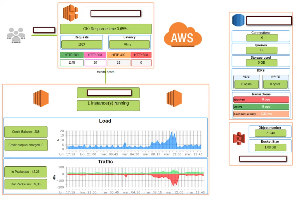 Centreon MAP real-time view of AWS infrastructure: load balancer requests and latency, EC2 instances load and traffic, RDS connections and IOPS, S3 bucket size