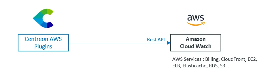 Centreon AWS Plugins query Amazon CloudWatch through its REST API to monitor AWS services such as Billing, CloudFront, EC2, ELB, ElastiCache, RDS and S3