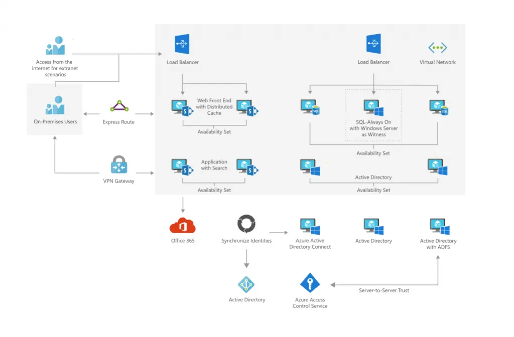 Microsoft Azure: Hybrid Sharepoint Farm example