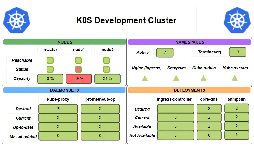 Centreon MAP view K8S Development Cluster: status and capacity of the master, node1 and node2 nodes (node2 at 89 %), namespaces, daemonsets and deployments