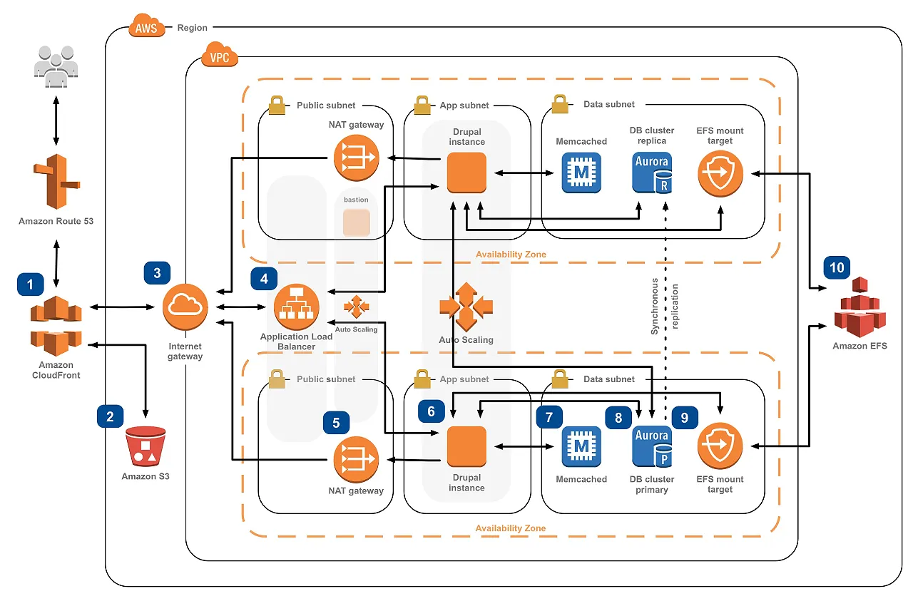Example AWS reference architecture for Drupal: Route 53, CloudFront, S3, load balancer, auto scaling Drupal instances, Memcached, Aurora and EFS across two availability zones