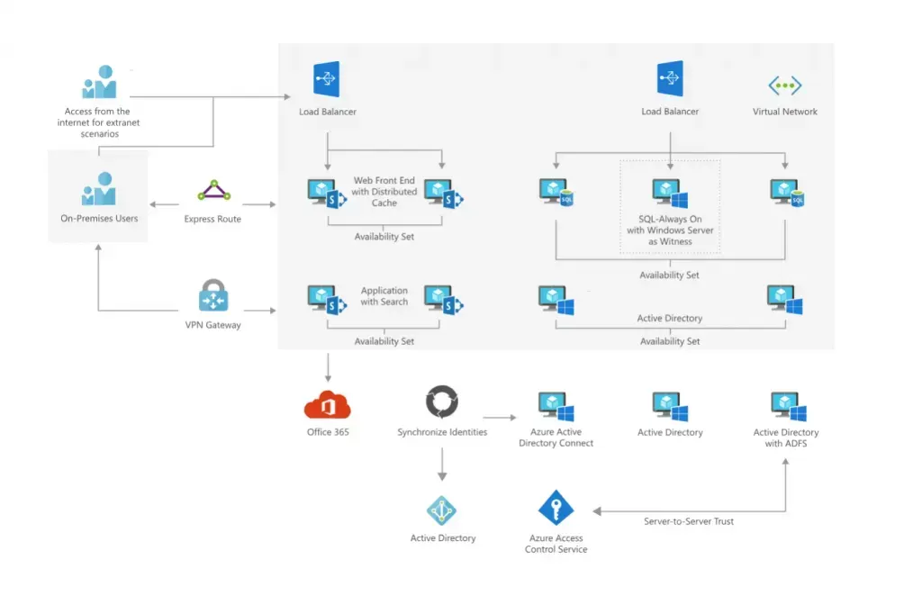 Example Microsoft Azure hybrid architecture: on-premises users reach load-balanced SharePoint, SQL Always On and Active Directory availability sets through VPN Gateway or ExpressRoute