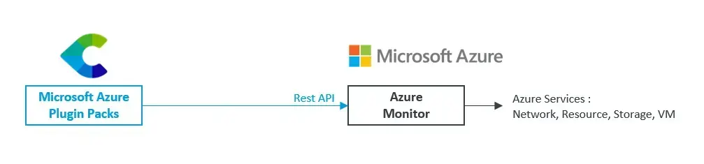Centreon Microsoft Azure Plugin Packs query Azure Monitor through its REST API to monitor Azure network, resource, storage and VM services