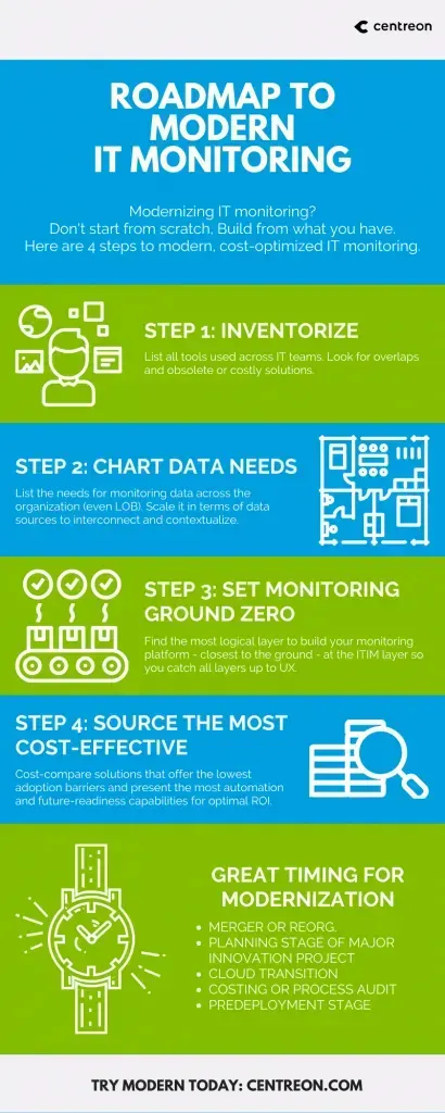 Roadmap to modern IT monitoring infographic: 1. inventorize, 2. chart data needs, 3. set monitoring ground zero, 4. source the most cost-effective solution, plus good timing for modernization