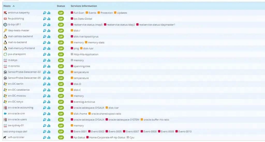 Centreon host list with their UP status and the services attached to each host, illustrating device-centric monitoring