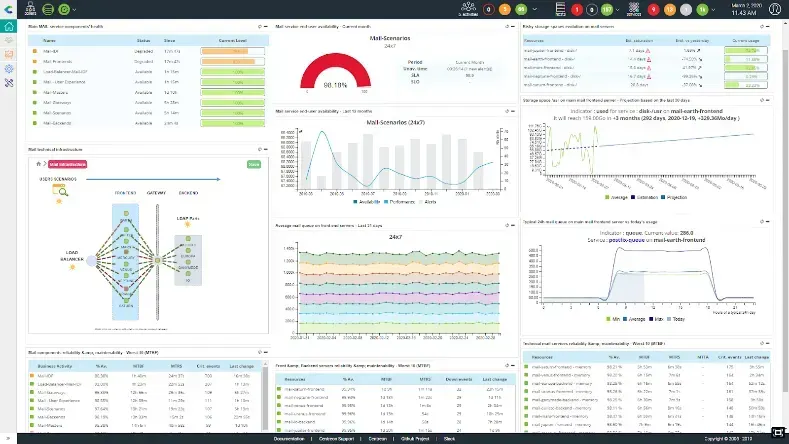 Centreon custom view for the mail service: availability gauge, business activity trends, impact tree, metric graphs and SLA tables on a single dashboard