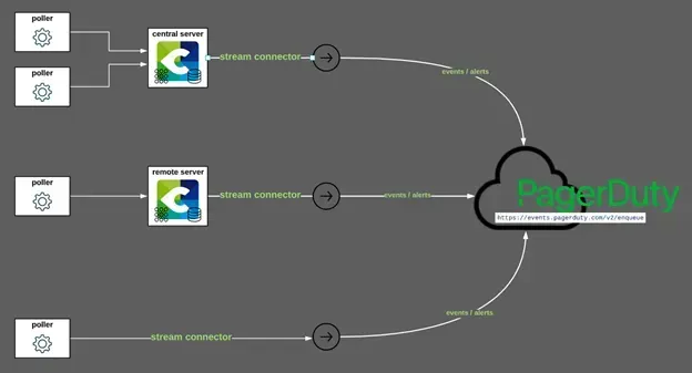 Architecture diagram: Centreon pollers, central server and remote server send events and alerts to PagerDuty (events.pagerduty.com/v2/enqueue) through stream connectors