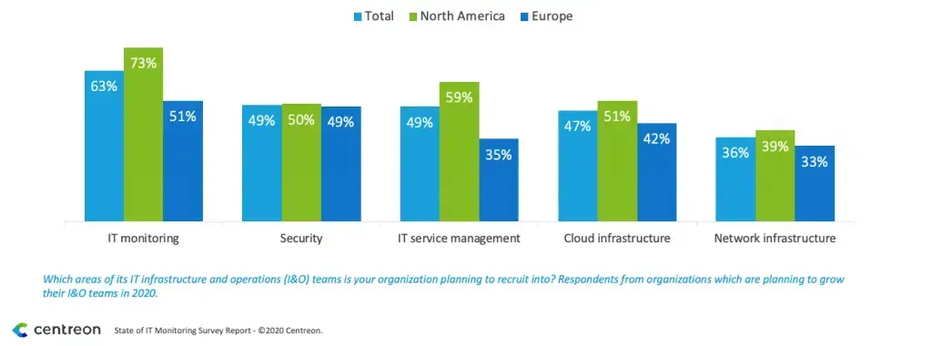 I&O recruitment areas planned in 2020: IT monitoring 63% (73% North America, 51% Europe), security 49%, IT service management 49%, cloud 47%, network 36%