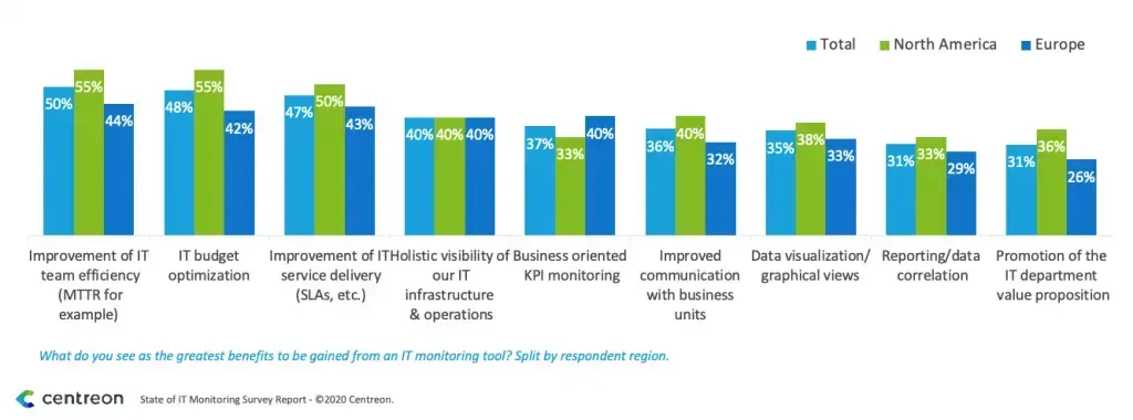 Greatest benefits expected from an IT monitoring tool by region: IT team efficiency 50%, budget optimization 48%, service delivery 47%, holistic visibility 40%