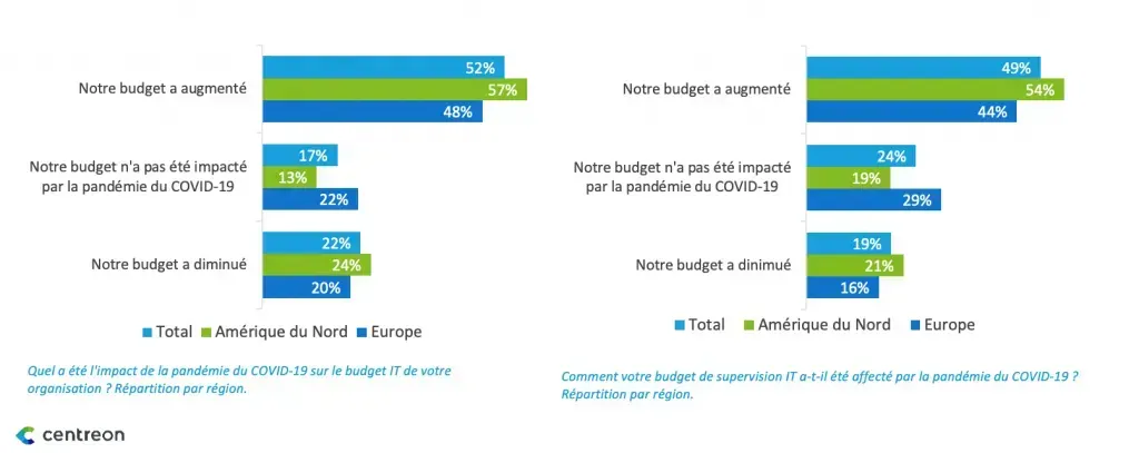 Impact du COVID-19 sur les budgets par région : budget IT en hausse pour 52 % des organisations, budget de supervision IT en hausse pour 49 % (54 % en Amérique du Nord, 44 % en Europe)