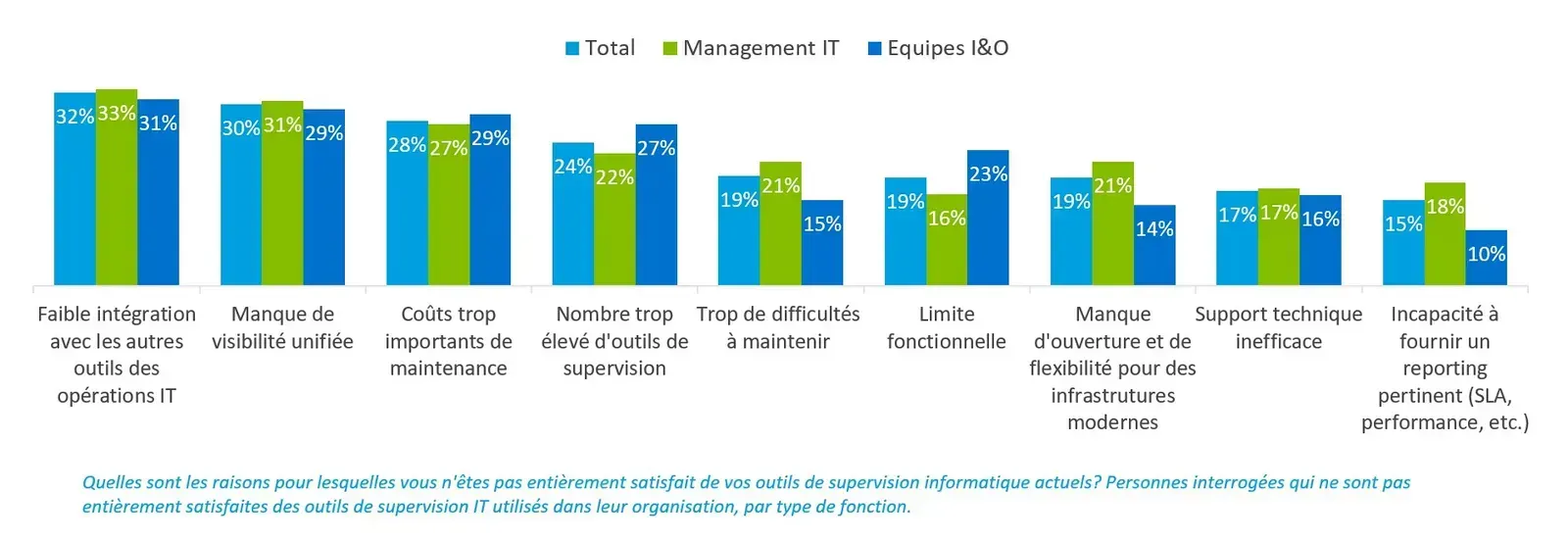 Raisons d'insatisfaction envers les outils de supervision : faible intégration avec les autres outils (32 %), manque de visibilité unifiée (30 %), coûts de maintenance élevés (28 %)