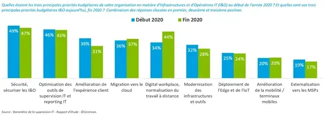 Priorités budgétaires I&O début et fin 2020 : sécurité (49 % puis 47 %), optimisation des outils de supervision (46 % puis 45 %), digital workplace (34 % puis 44 %)