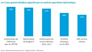 Les 5 plus grands bénéfices d'un outil de supervision : efficacité, dont le MTTR (50 %), budget IT (48 %), service delivery (47 %), visibilité holistique I&O (40 %), KPIs métiers (37 %)