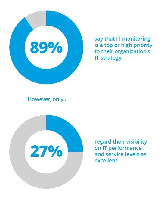 89% say IT monitoring is a top or high priority in their IT strategy, but only 27% regard their visibility on IT performance and service levels as excellent