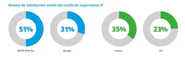 Satisfaction totale envers les outils de supervision IT : 51 % en Amérique du Nord, 31 % en Europe, 35 % en France, 23 % au Royaume-Uni