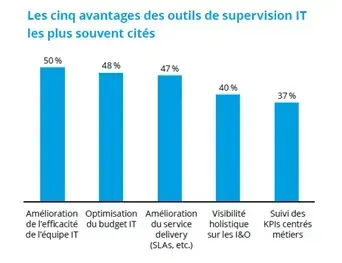 Cinq avantages des outils de supervision IT les plus cités : efficacité de l'équipe (50 %), budget IT (48 %), service delivery (47 %), visibilité I&O (40 %), KPIs métiers (37 %)