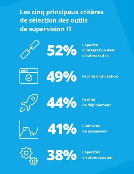 Cinq critères de sélection des outils de supervision IT : intégration avec d'autres outils (52 %), facilité d'utilisation (49 %), de déploiement (44 %), coût total (41 %), automatisation (38 %)
