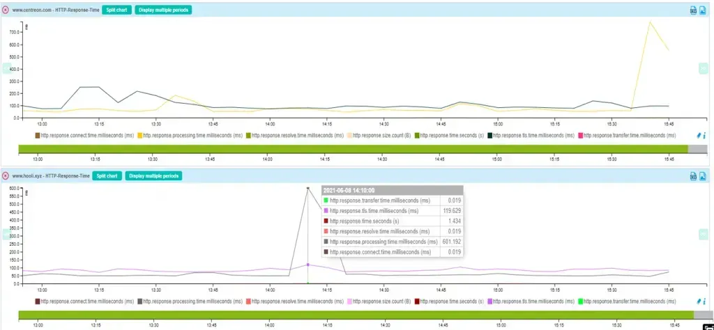 Centreon HTTP response time graphs broken down by step (connect, resolve, TLS, processing, transfer) for two websites