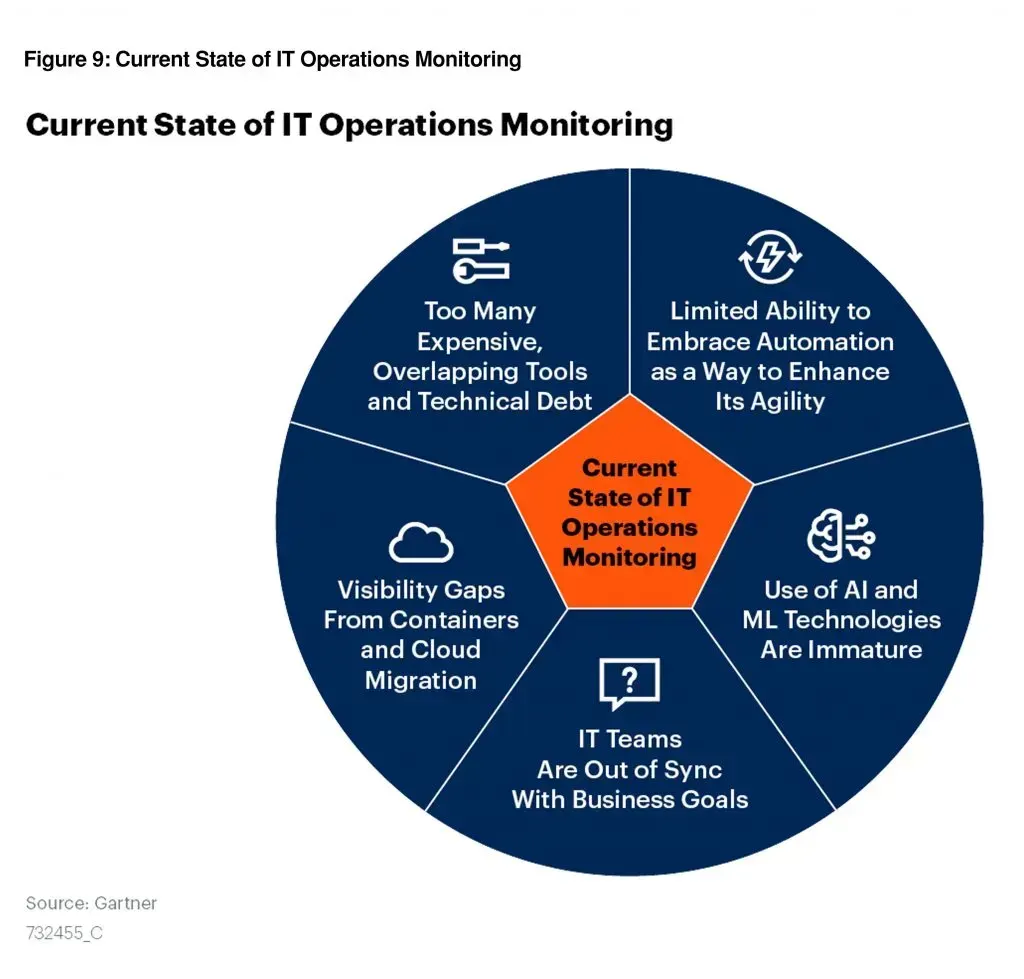 Gartner current state of IT operations monitoring: too many overlapping tools, limited automation, visibility gaps, immature AI/ML, IT out of sync with business goals