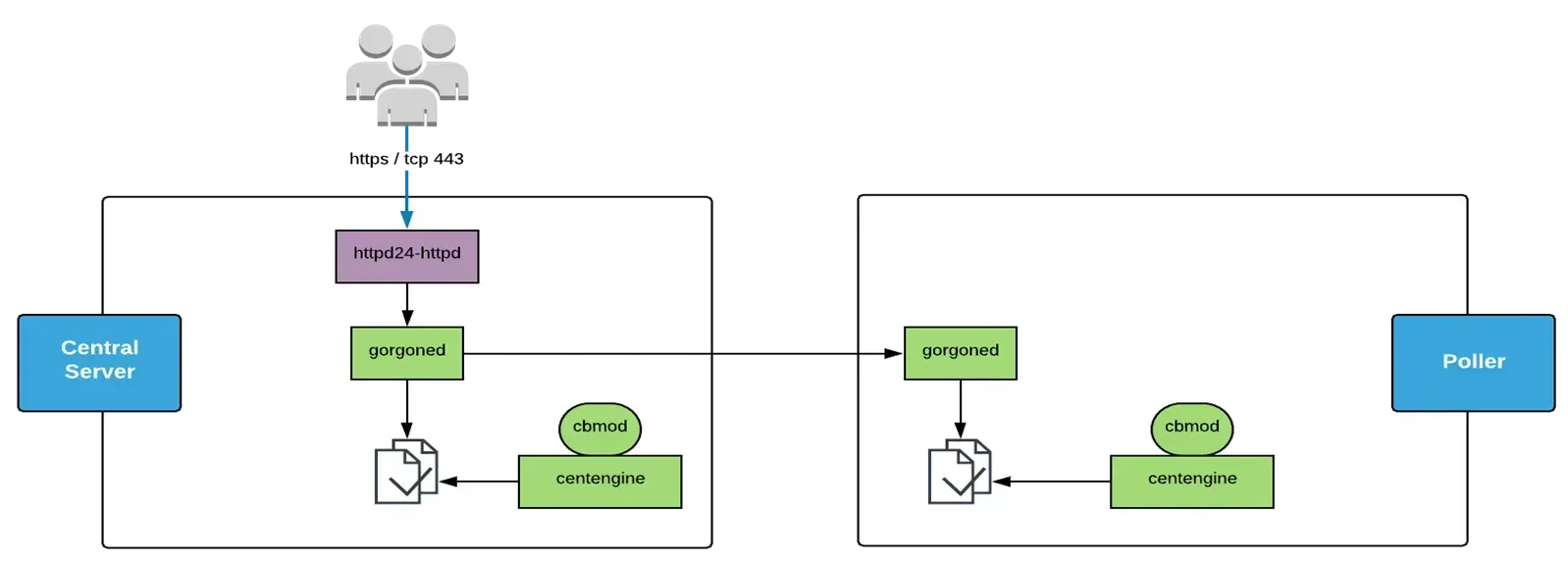 Path of a user action in Centreon: from the web interface (https, tcp 443) through httpd24 and gorgoned on the central server to gorgoned, cbmod and centengine on the poller