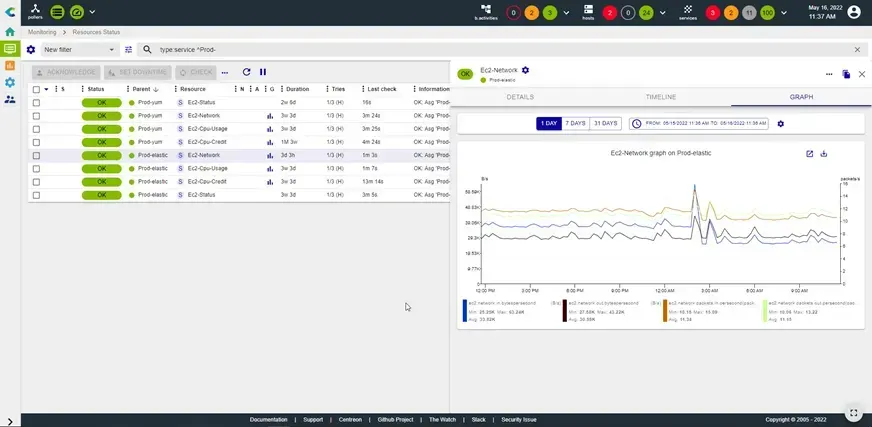 Centreon Resources Status page showing AWS EC2 services on the Prod-elastic host, all OK, with the Ec2-Network traffic graph in the side panel