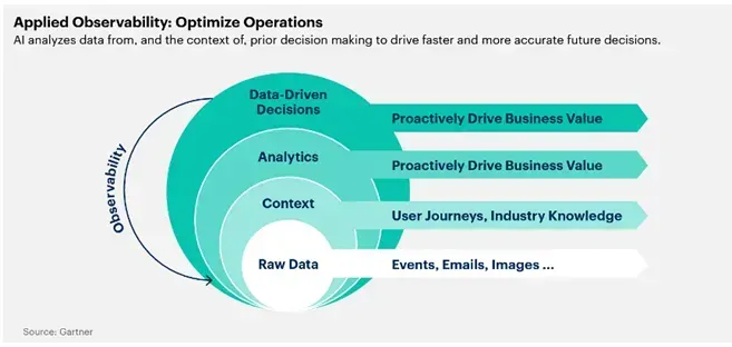 Gartner applied observability model: raw data (events, emails, images), context, analytics and data-driven decisions that proactively drive business value