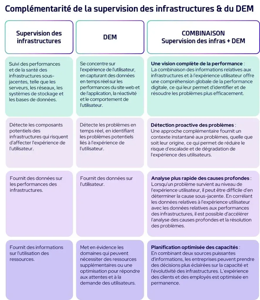 Tableau comparatif : apports de la supervision des infrastructures, du DEM et de leur combinaison (vision complète, détection proactive, analyse des causes, capacités)