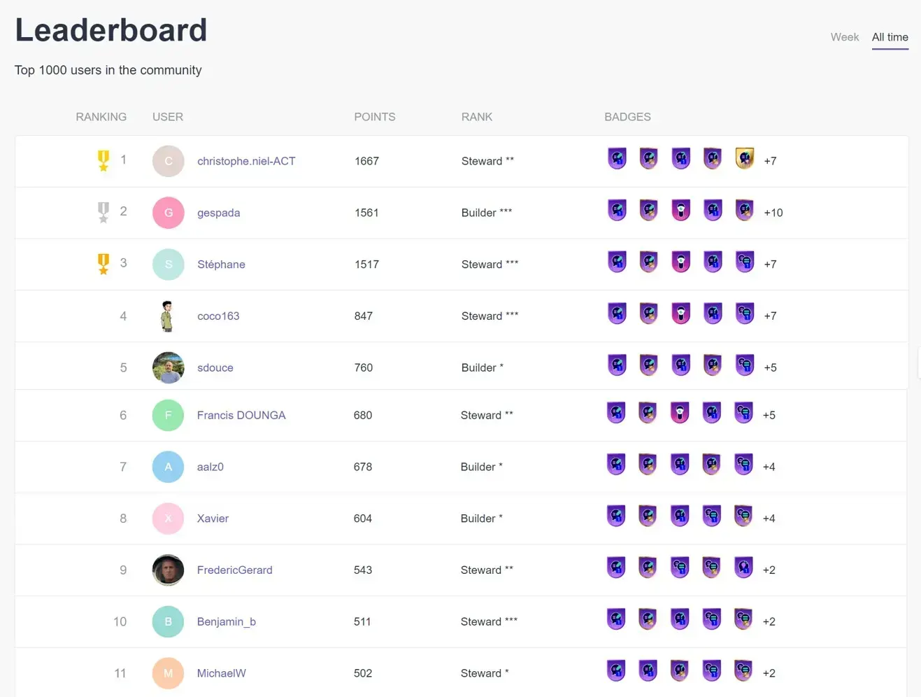 The Watch all-time leaderboard of the top 1000 community members, with each user's ranking, points, rank (Steward, Builder) and badges