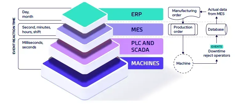 OT layers and their event reaction time: machines and PLC/SCADA in milliseconds or seconds, MES in minutes to shifts, ERP in days or months, with orders, database and downtime events flowing between them