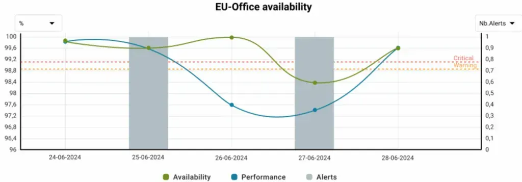 Centreon Business Activity Availability History widget for EU-Office: daily availability, performance and number of alerts from 24 to 28 June 2024
