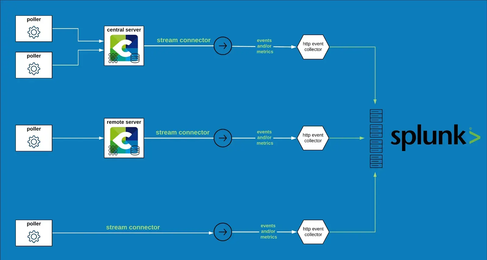 Interfacing Centreon with Splunk: how to get the best of both worlds in real time!