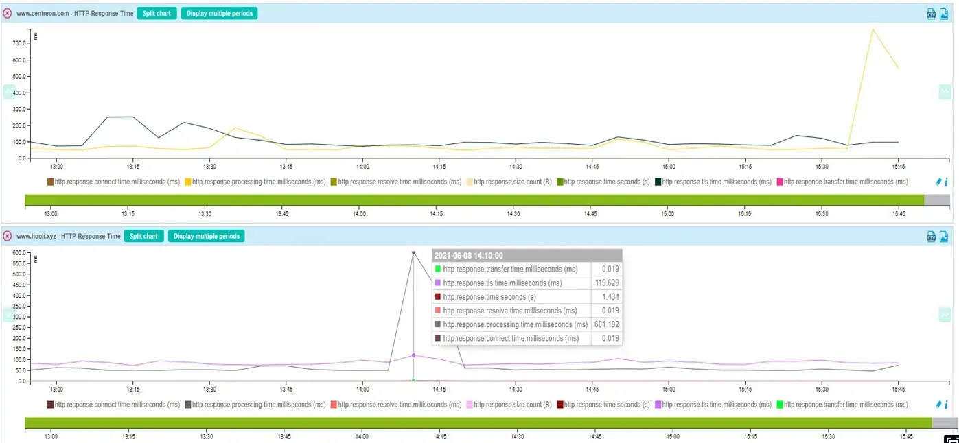 Analyze the response time of your websites with precision with Curl and Centreon