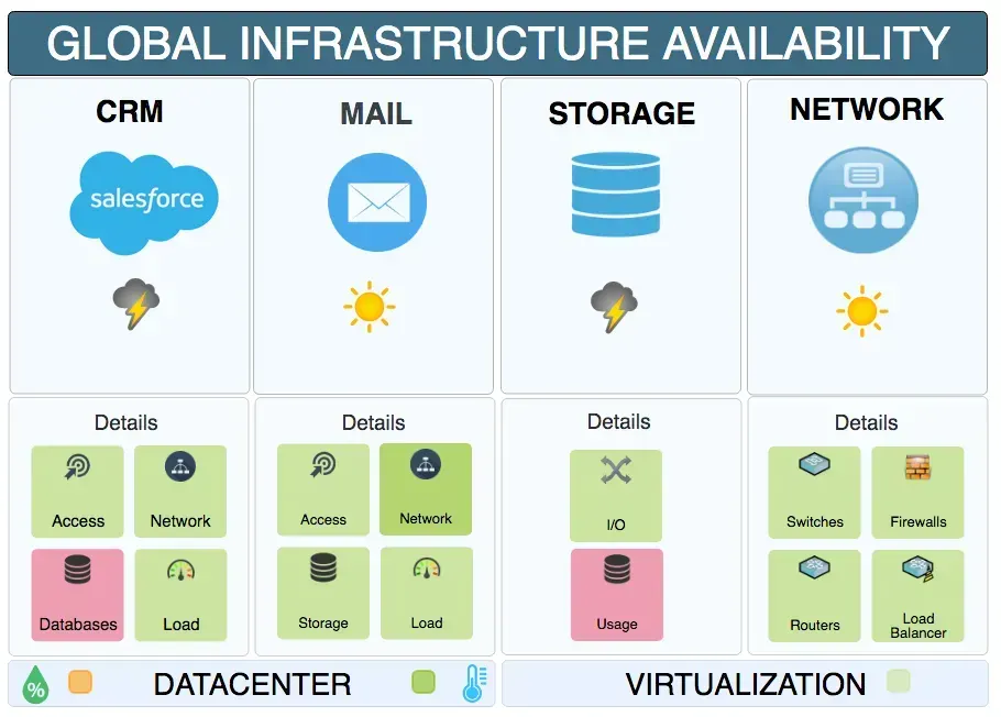 Facilitez l’accès à l’état de vos infrastructures et services IT aux équipes d’exploitation et métier avec Centreon MAP