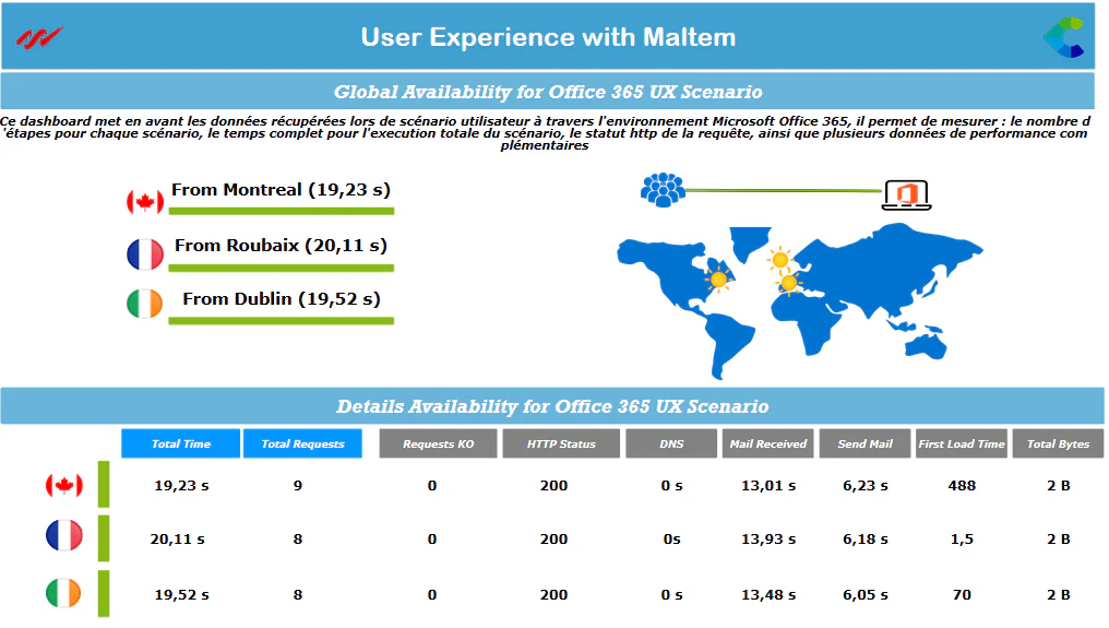 Graphique Maltem Insight Performance présentant les mesures de performance des applications enrichies grâce au partenariat avec Centreon