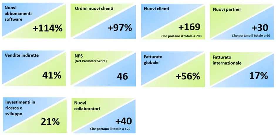 Numeri chiave 2021 di Centreon: abbonamenti software +114%, ordini nuovi clienti +97%, 169 nuovi clienti (780 in totale), 30 nuovi partner, fatturato +56%, NPS 46