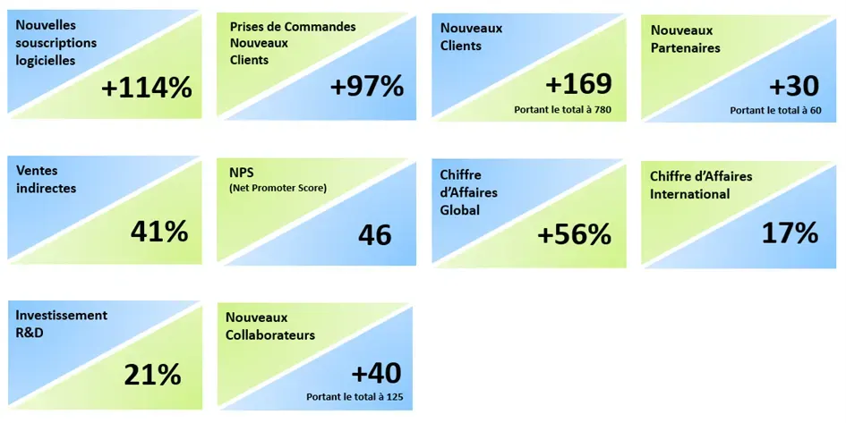 Chiffres clés 2021 de Centreon : souscriptions logicielles +114 %, 169 nouveaux clients (780 au total), 30 nouveaux partenaires, chiffre d'affaires +56 %, NPS de 46, 21 % en R&D