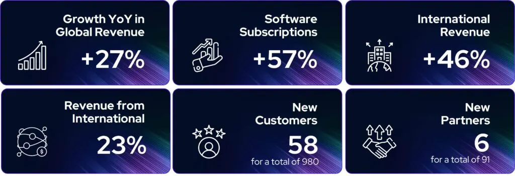 Centreon H1 2023 key figures: revenue +27%, software subscriptions +57%, international revenue +46% (23% of total), 58 new customers (980 in total), 6 new partners (91 in total)