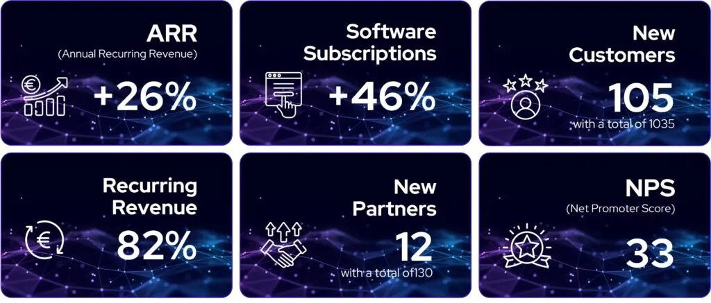 Centreon 2023 key figures: ARR +26%, software subscriptions +46%, 105 new customers for a total of 1,035, 82% recurring revenue, 12 new partners (130 in total), NPS of 33